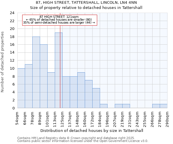 87, HIGH STREET, TATTERSHALL, LINCOLN, LN4 4NN: Size of property relative to detached houses in Tattershall