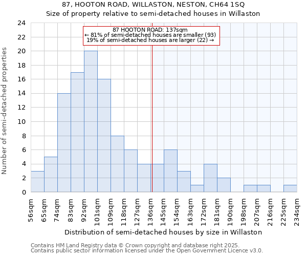 87, HOOTON ROAD, WILLASTON, NESTON, CH64 1SQ: Size of property relative to detached houses in Willaston