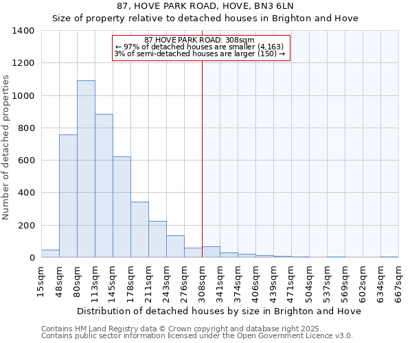 87, HOVE PARK ROAD, HOVE, BN3 6LN: Size of property relative to detached houses in Brighton and Hove