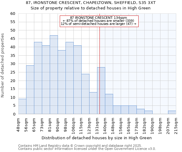 87, IRONSTONE CRESCENT, CHAPELTOWN, SHEFFIELD, S35 3XT: Size of property relative to detached houses in High Green