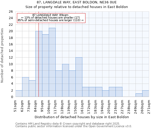 87, LANGDALE WAY, EAST BOLDON, NE36 0UE: Size of property relative to detached houses in East Boldon