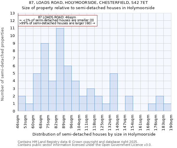 87, LOADS ROAD, HOLYMOORSIDE, CHESTERFIELD, S42 7ET: Size of property relative to detached houses in Holymoorside