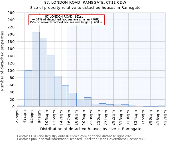 87, LONDON ROAD, RAMSGATE, CT11 0DW: Size of property relative to detached houses in Ramsgate