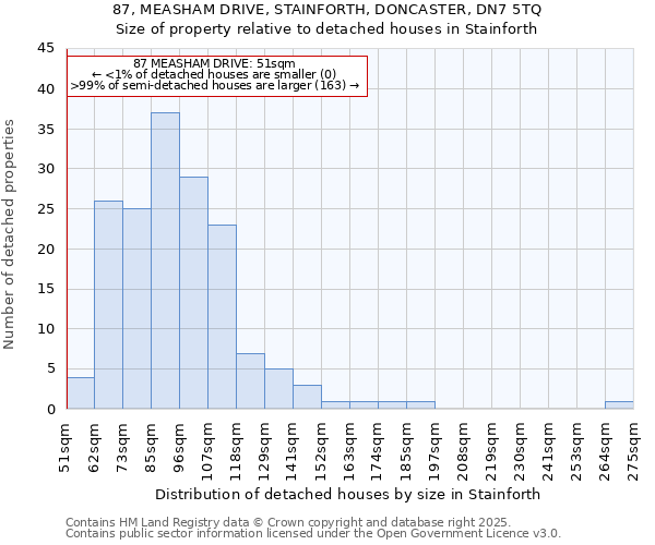 87, MEASHAM DRIVE, STAINFORTH, DONCASTER, DN7 5TQ: Size of property relative to detached houses in Stainforth