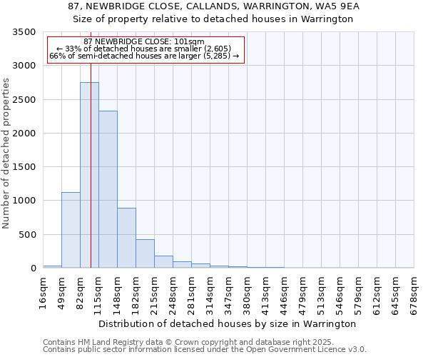 87, NEWBRIDGE CLOSE, CALLANDS, WARRINGTON, WA5 9EA: Size of property relative to detached houses in Warrington