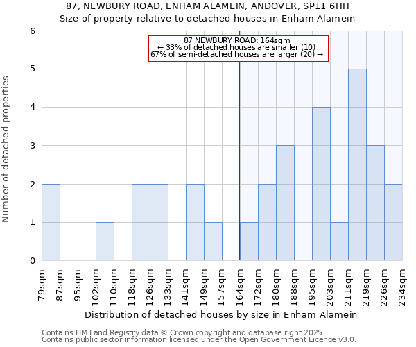 87, NEWBURY ROAD, ENHAM ALAMEIN, ANDOVER, SP11 6HH: Size of property relative to detached houses in Enham Alamein