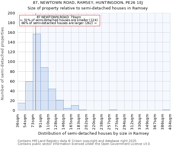 87, NEWTOWN ROAD, RAMSEY, HUNTINGDON, PE26 1EJ: Size of property relative to detached houses in Ramsey