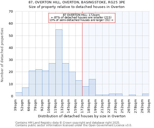 87, OVERTON HILL, OVERTON, BASINGSTOKE, RG25 3PE: Size of property relative to detached houses in Overton