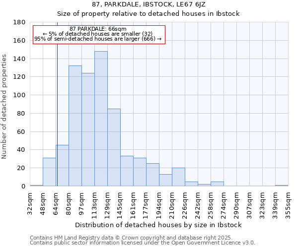 87, PARKDALE, IBSTOCK, LE67 6JZ: Size of property relative to detached houses in Ibstock