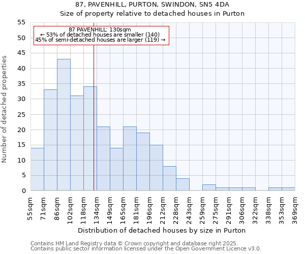 87, PAVENHILL, PURTON, SWINDON, SN5 4DA: Size of property relative to detached houses in Purton