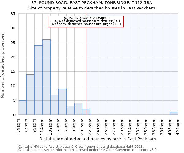 87, POUND ROAD, EAST PECKHAM, TONBRIDGE, TN12 5BA: Size of property relative to detached houses in East Peckham