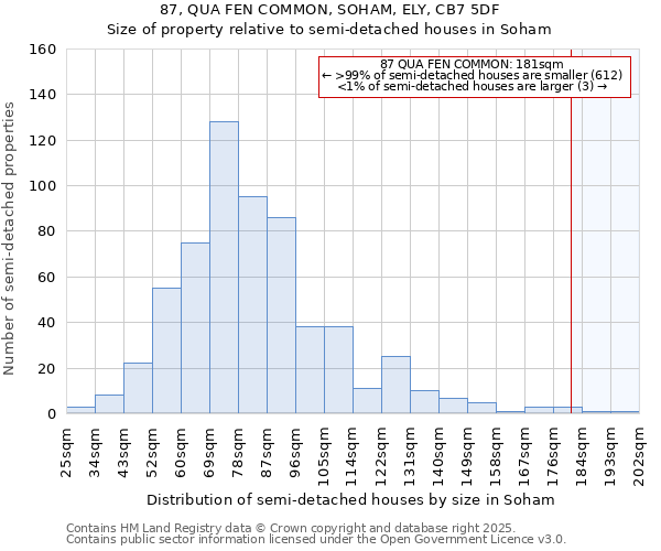 87, QUA FEN COMMON, SOHAM, ELY, CB7 5DF: Size of property relative to detached houses in Soham