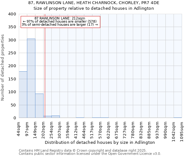 87, RAWLINSON LANE, HEATH CHARNOCK, CHORLEY, PR7 4DE: Size of property relative to detached houses in Adlington