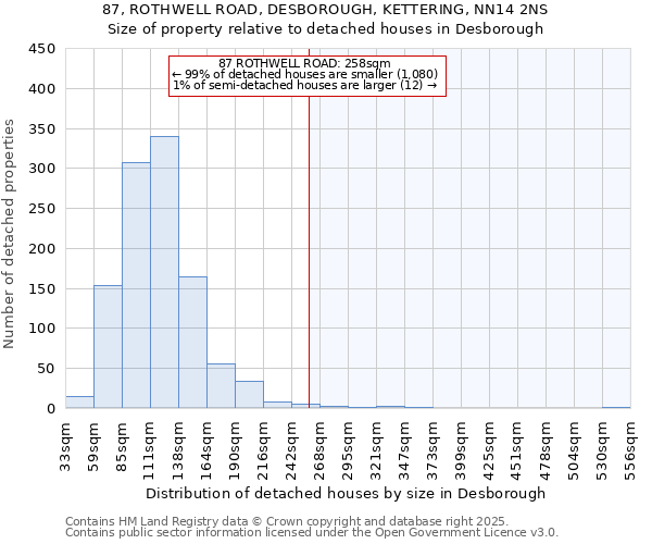 87, ROTHWELL ROAD, DESBOROUGH, KETTERING, NN14 2NS: Size of property relative to detached houses in Desborough