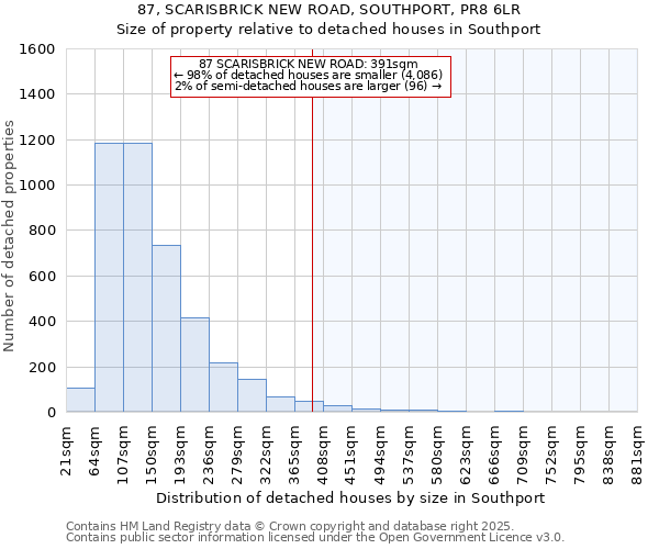 87, SCARISBRICK NEW ROAD, SOUTHPORT, PR8 6LR: Size of property relative to detached houses in Southport