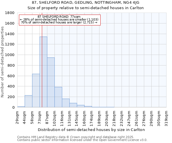 87, SHELFORD ROAD, GEDLING, NOTTINGHAM, NG4 4JG: Size of property relative to detached houses in Carlton