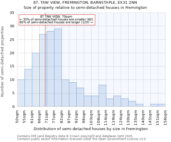 87, TAW VIEW, FREMINGTON, BARNSTAPLE, EX31 2NN: Size of property relative to detached houses in Fremington