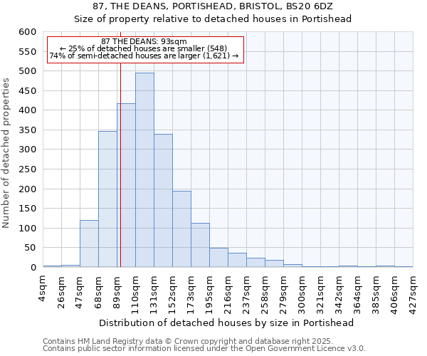 87, THE DEANS, PORTISHEAD, BRISTOL, BS20 6DZ: Size of property relative to detached houses in Portishead