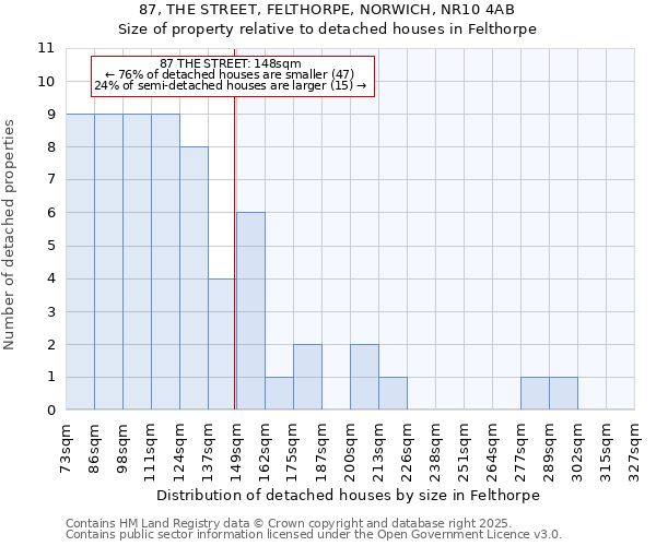 87, THE STREET, FELTHORPE, NORWICH, NR10 4AB: Size of property relative to detached houses in Felthorpe