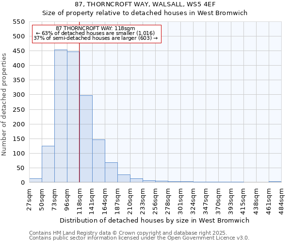 87, THORNCROFT WAY, WALSALL, WS5 4EF: Size of property relative to detached houses in West Bromwich