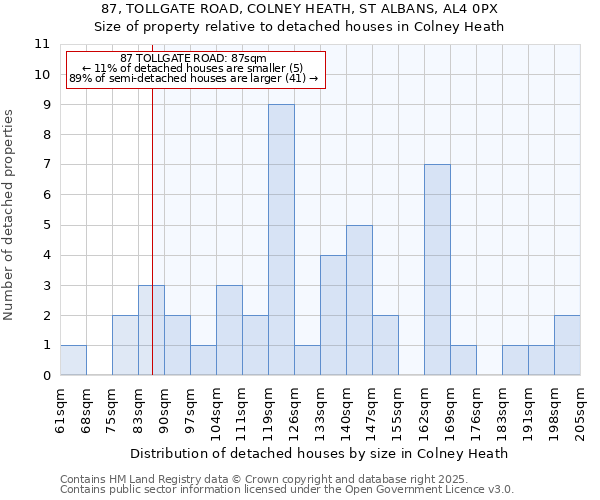 87, TOLLGATE ROAD, COLNEY HEATH, ST ALBANS, AL4 0PX: Size of property relative to detached houses in Colney Heath