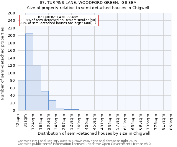 87, TURPINS LANE, WOODFORD GREEN, IG8 8BA: Size of property relative to detached houses in Chigwell