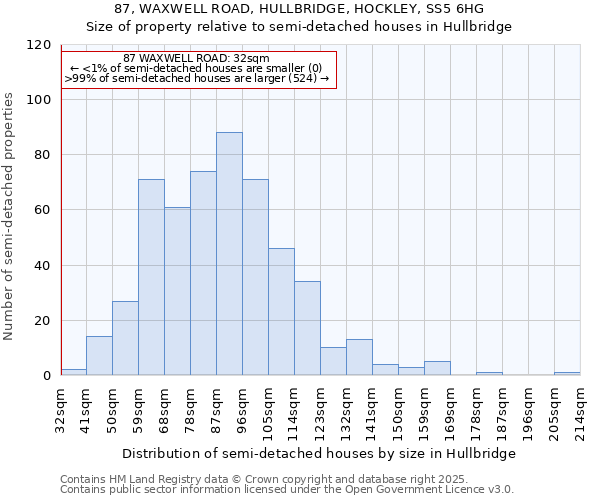 87, WAXWELL ROAD, HULLBRIDGE, HOCKLEY, SS5 6HG: Size of property relative to detached houses in Hullbridge