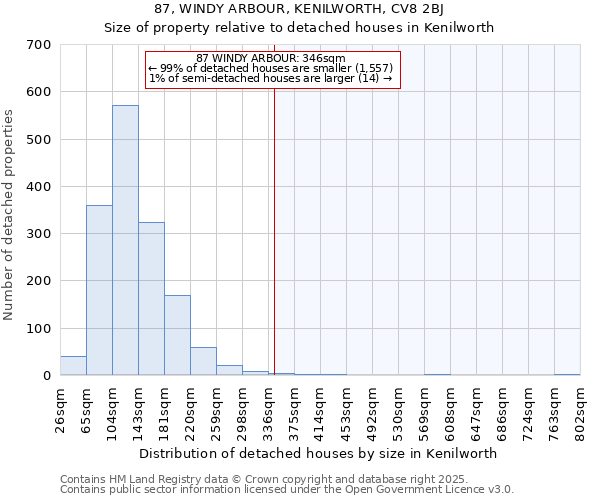 87, WINDY ARBOUR, KENILWORTH, CV8 2BJ: Size of property relative to detached houses in Kenilworth