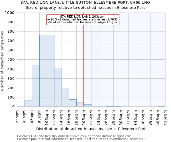 87A, RED LION LANE, LITTLE SUTTON, ELLESMERE PORT, CH66 1HQ: Size of property relative to detached houses in Ellesmere Port