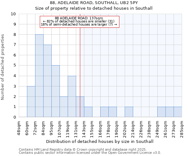 88, ADELAIDE ROAD, SOUTHALL, UB2 5PY: Size of property relative to detached houses in Southall