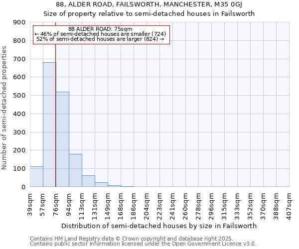 88, ALDER ROAD, FAILSWORTH, MANCHESTER, M35 0GJ: Size of property relative to detached houses in Failsworth