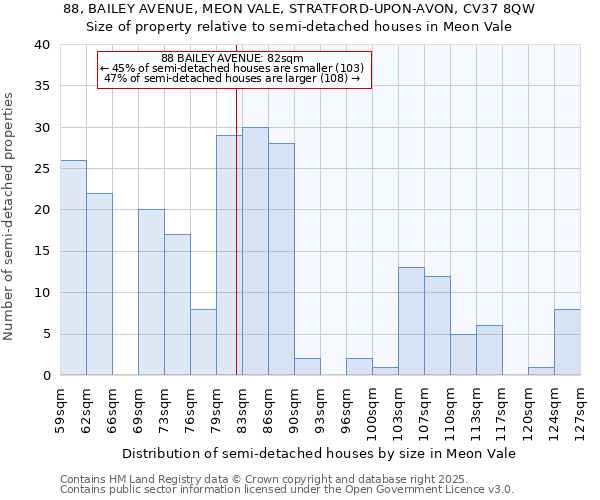 88, BAILEY AVENUE, MEON VALE, STRATFORD-UPON-AVON, CV37 8QW: Size of property relative to detached houses in Meon Vale