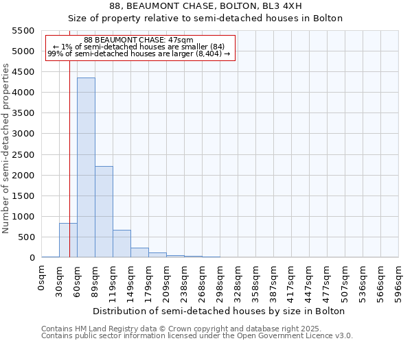 88, BEAUMONT CHASE, BOLTON, BL3 4XH: Size of property relative to detached houses in Bolton