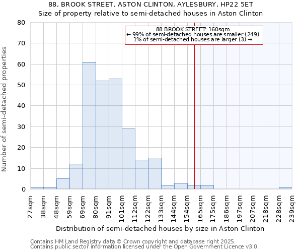 88, BROOK STREET, ASTON CLINTON, AYLESBURY, HP22 5ET: Size of property relative to detached houses in Aston Clinton