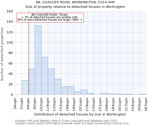 88, CHAUCER ROAD, WORKINGTON, CA14 4HP: Size of property relative to detached houses in Workington