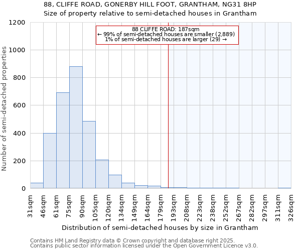 88, CLIFFE ROAD, GONERBY HILL FOOT, GRANTHAM, NG31 8HP: Size of property relative to detached houses in Grantham