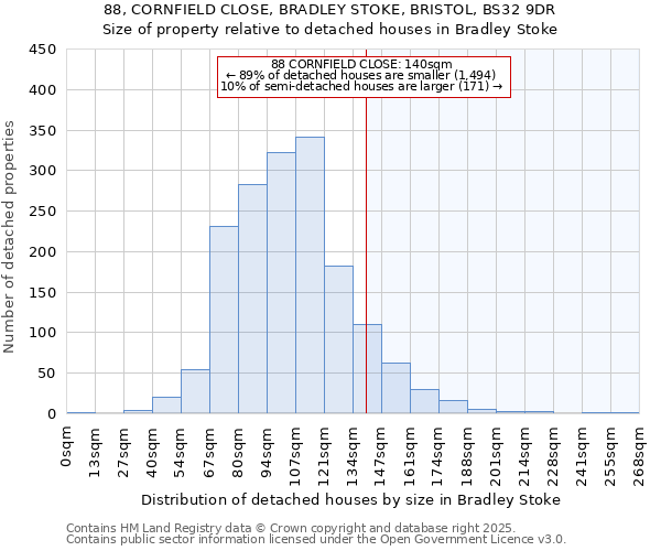 88, CORNFIELD CLOSE, BRADLEY STOKE, BRISTOL, BS32 9DR: Size of property relative to detached houses in Bradley Stoke