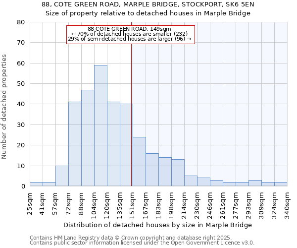 88, COTE GREEN ROAD, MARPLE BRIDGE, STOCKPORT, SK6 5EN: Size of property relative to detached houses in Marple Bridge