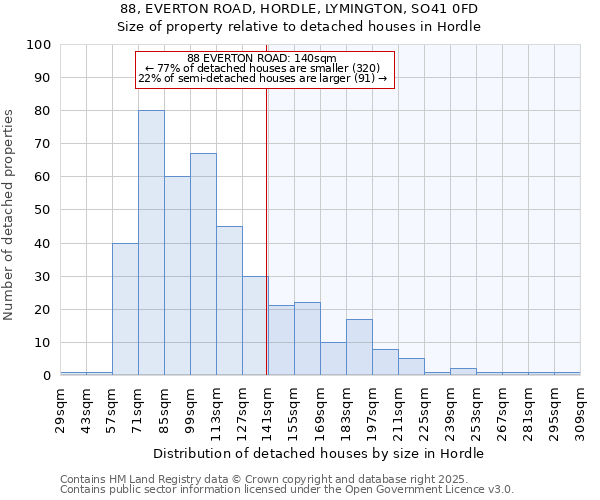 88, EVERTON ROAD, HORDLE, LYMINGTON, SO41 0FD: Size of property relative to detached houses in Hordle