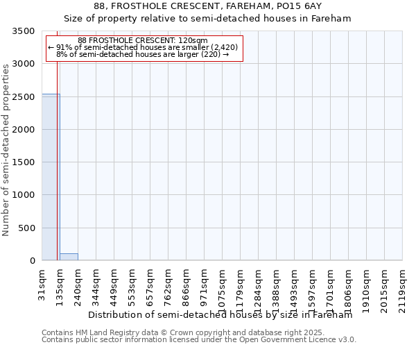 88, FROSTHOLE CRESCENT, FAREHAM, PO15 6AY: Size of property relative to detached houses in Fareham