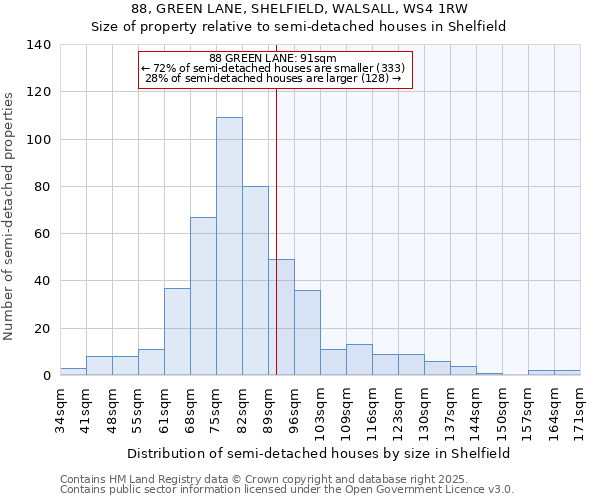 88, GREEN LANE, SHELFIELD, WALSALL, WS4 1RW: Size of property relative to detached houses in Shelfield