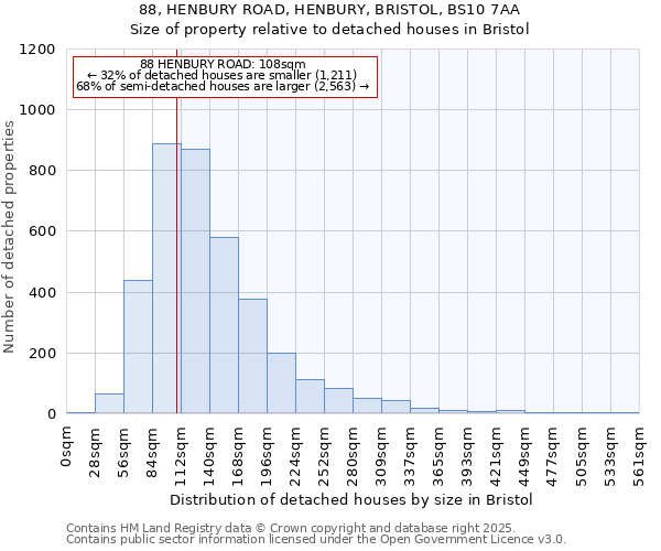 88, HENBURY ROAD, HENBURY, BRISTOL, BS10 7AA: Size of property relative to detached houses in Bristol