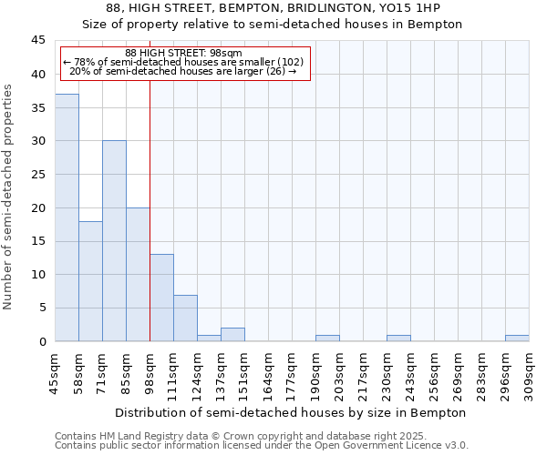 88, HIGH STREET, BEMPTON, BRIDLINGTON, YO15 1HP: Size of property relative to detached houses in Bempton