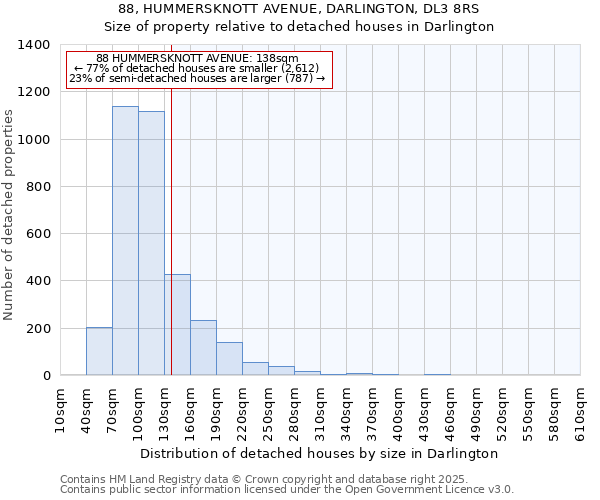 88, HUMMERSKNOTT AVENUE, DARLINGTON, DL3 8RS: Size of property relative to detached houses in Darlington