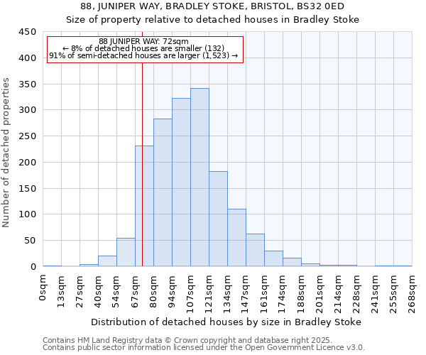 88, JUNIPER WAY, BRADLEY STOKE, BRISTOL, BS32 0ED: Size of property relative to detached houses in Bradley Stoke