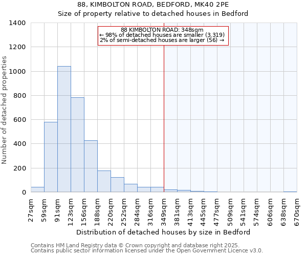 88, KIMBOLTON ROAD, BEDFORD, MK40 2PE: Size of property relative to detached houses in Bedford