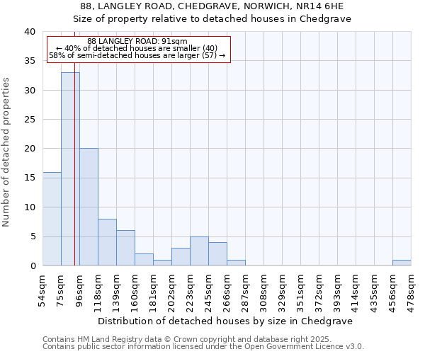 88, LANGLEY ROAD, CHEDGRAVE, NORWICH, NR14 6HE: Size of property relative to detached houses in Chedgrave