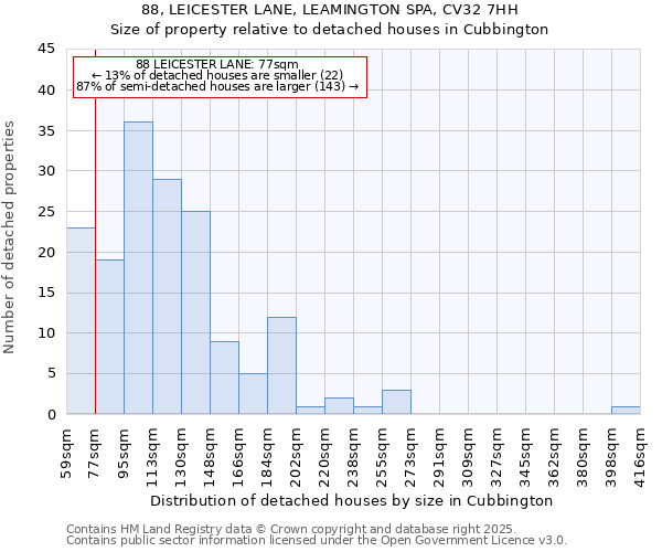 88, LEICESTER LANE, LEAMINGTON SPA, CV32 7HH: Size of property relative to detached houses in Cubbington