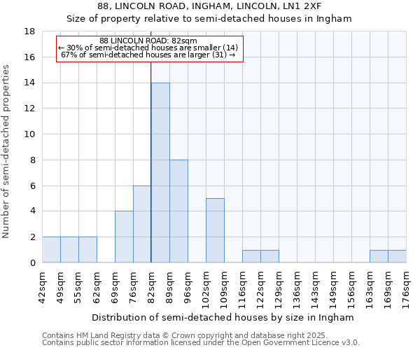 88, LINCOLN ROAD, INGHAM, LINCOLN, LN1 2XF: Size of property relative to detached houses in Ingham