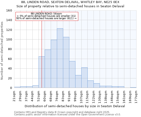 88, LINDEN ROAD, SEATON DELAVAL, WHITLEY BAY, NE25 0EX: Size of property relative to detached houses in Seaton Delaval